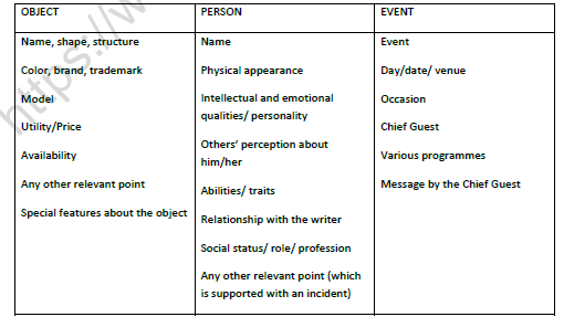 CBSE Class 10 English Factual Desription Worksheet