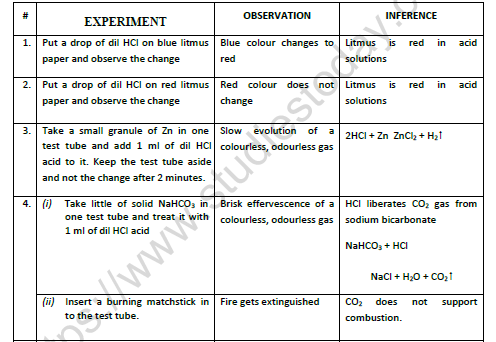 CBSE Class 10 Chemical Study Chemical Properties of HCl Acid And NaoH Worksheet Set B 1