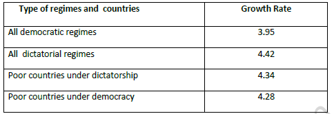 CBSE Class 10 Democratic Politics Outcomes of Democracy Worksheet 1