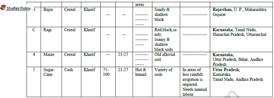 CBSE Class 10 Geography Agriculture Worksheet 4