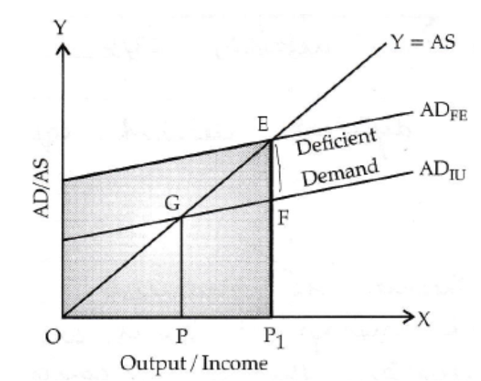 NCERT-Solutions-Class-12-Economics-Chapter-5-Excess-Demand-and-Deficient-Demand.png