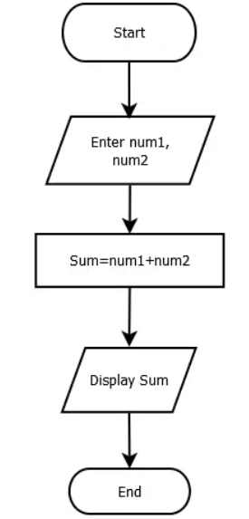 NCERT-Solutions-Class-11-Computer-Science-Algorithms-and-Flowcharts-1