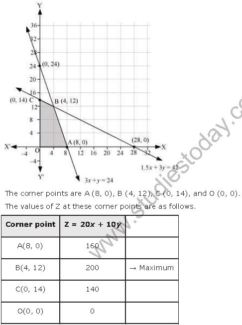 ""NCERT-Solutions-Class-12-Mathematics-Chapter-12-Linear-Programming-16