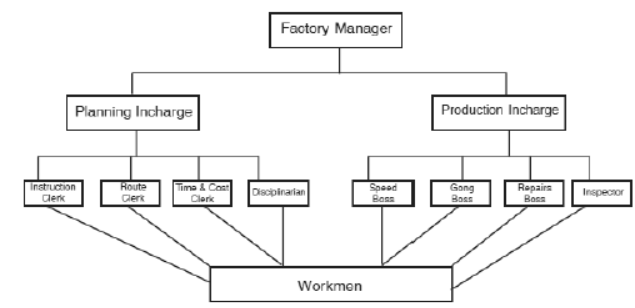 cbse-class-12-business-studies-principles-of-management-worksheet-set-c