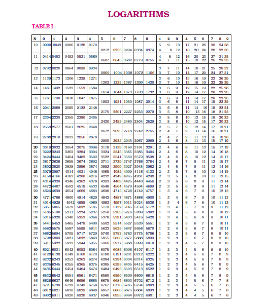 NCERT Class 12 Chemistry Logarithms