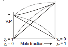 NEET Chemistry Solutions Online Test Set B-8