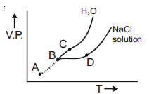 NEET Chemistry Solutions Online Test Set C-15