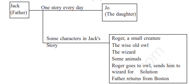 CBSE Class 12 English Should Wizard Hit Mummy John Updike Assignment