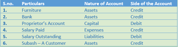DK Goel Solutions Class 11 Accountancy Accounting Equations-