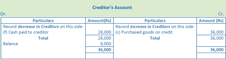 DK Goel Solutions Class 11 Accountancy Accounting Equations-Q19-Ans-