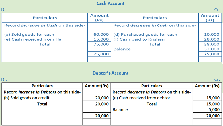 DK Goel Solutions Class 11 Accountancy Accounting Equations-Q19-Ans