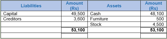 DK Goel Solutions Class 11 Accountancy Accounting Equations-Q2-Ans-