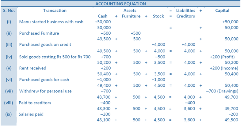 DK Goel Solutions Class 11 Accountancy Accounting Equations-Q2-Ans