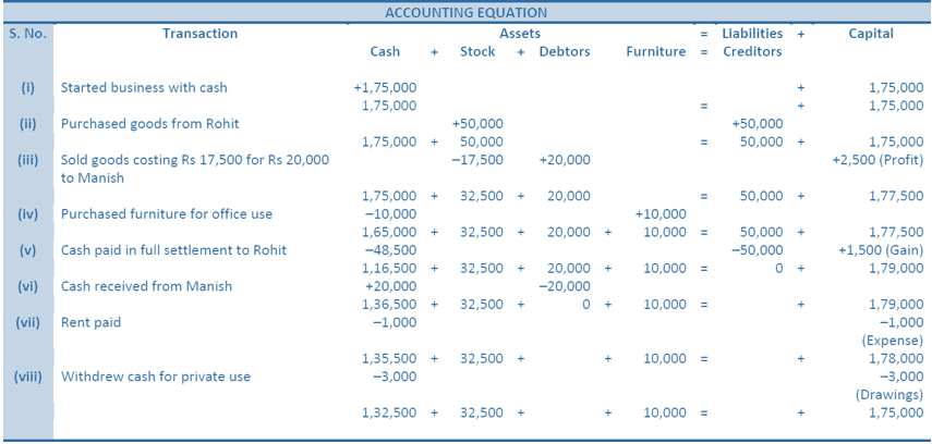 DK Goel Solutions Class 11 Accountancy Accounting Equations-Q5-Ans