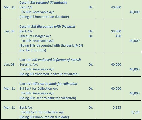 DK Goel Solutions Class 11 Accountancy Bills of Exchange-107