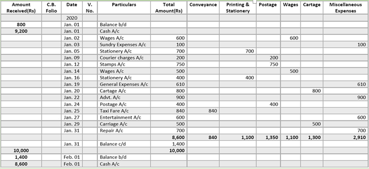 DK Goel Solutions Class 11 Accountancy Books of Original Entry Cash Book-61