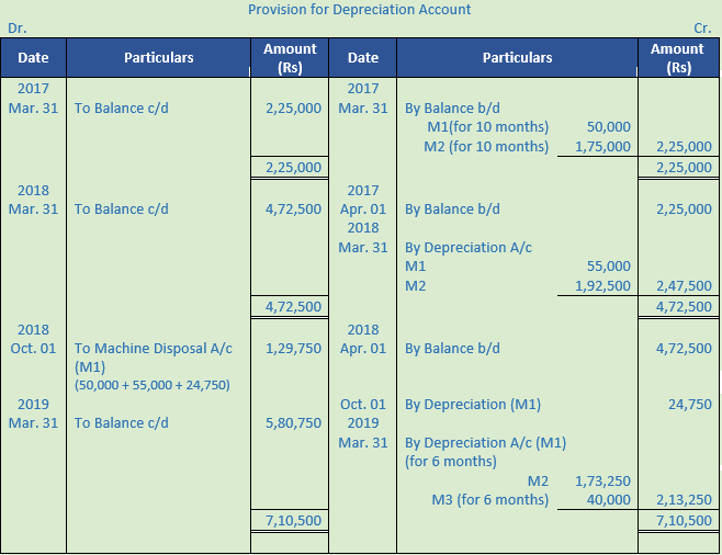 DK Goel Solutions Class 11 Accountancy Depreciation-100
