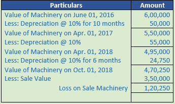 DK Goel Solutions Class 11 Accountancy Depreciation-101