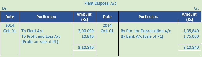 DK Goel Solutions Class 11 Accountancy Depreciation-105