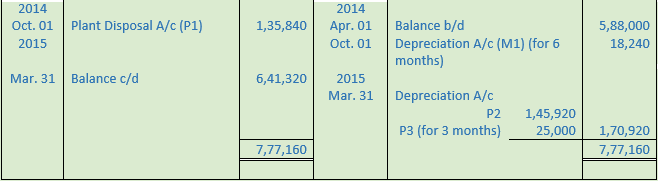 DK Goel Solutions Class 11 Accountancy Depreciation-107