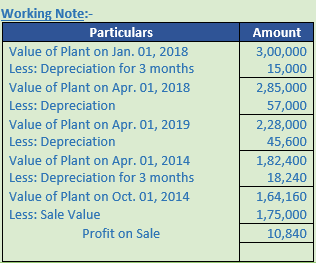 DK Goel Solutions Class 11 Accountancy Depreciation-108