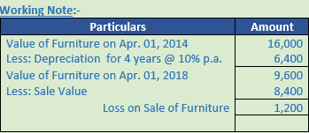 DK Goel Solutions Class 11 Accountancy Depreciation-111