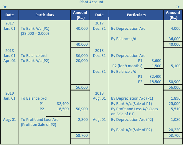 DK Goel Solutions Class 11 Accountancy Depreciation-112