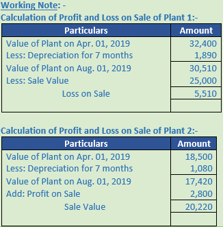 DK Goel Solutions Class 11 Accountancy Depreciation-113