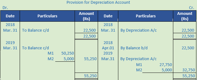 DK Goel Solutions Class 11 Accountancy Depreciation-115