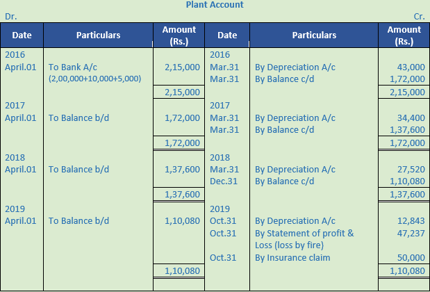 DK Goel Solutions Class 11 Accountancy Depreciation-118