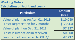 DK Goel Solutions Class 11 Accountancy Depreciation-119