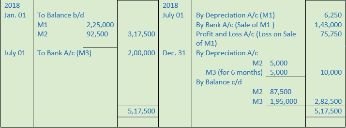 DK Goel Solutions Class 11 Accountancy Depreciation-12