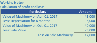 DK Goel Solutions Class 11 Accountancy Depreciation-15