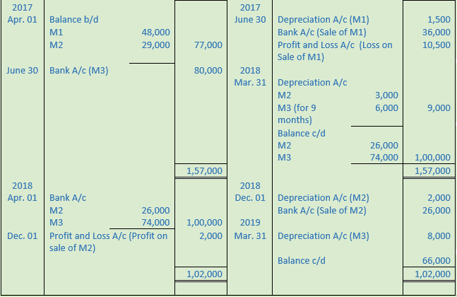 DK Goel Solutions Class 11 Accountancy Depreciation-17