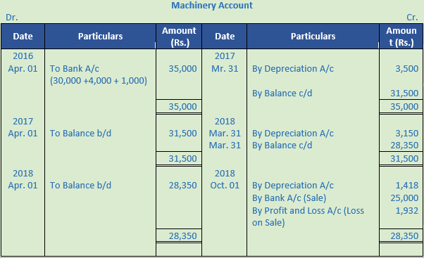 DK Goel Solutions Class 11 Accountancy Depreciation-27