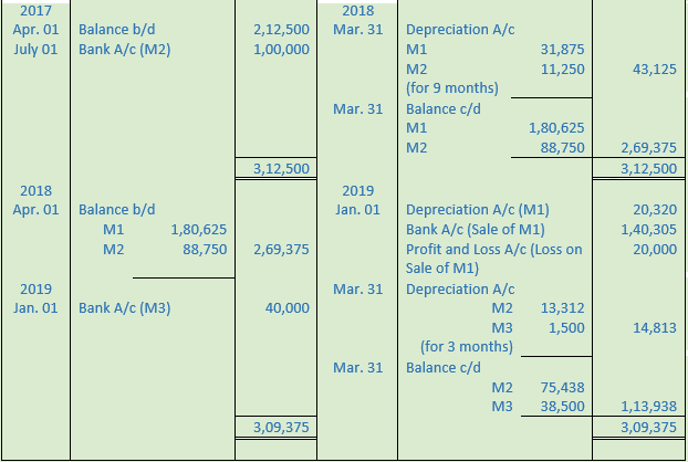 DK Goel Solutions Class 11 Accountancy Depreciation-35
