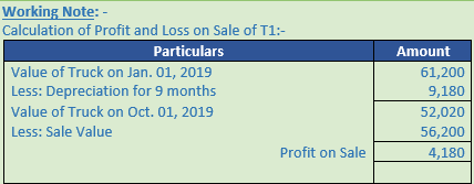 DK Goel Solutions Class 11 Accountancy Depreciation-38