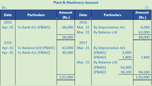 DK Goel Solutions Class 11 Accountancy Depreciation-4