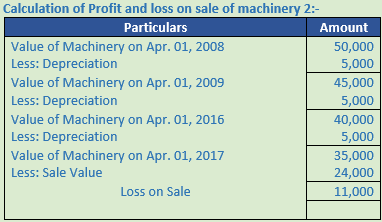 DK Goel Solutions Class 11 Accountancy Depreciation-50