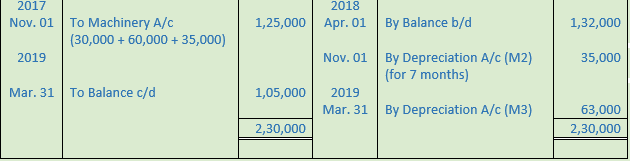 DK Goel Solutions Class 11 Accountancy Depreciation-69