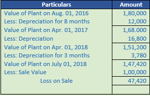 DK Goel Solutions Class 11 Accountancy Depreciation-77