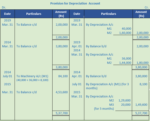 DK Goel Solutions Class 11 Accountancy Depreciation-80