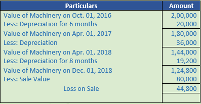 DK Goel Solutions Class 11 Accountancy Depreciation-85