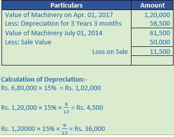 DK Goel Solutions Class 11 Accountancy Depreciation-88