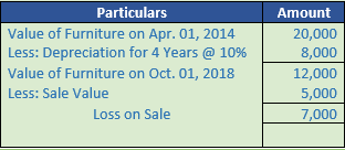 DK Goel Solutions Class 11 Accountancy Depreciation-90