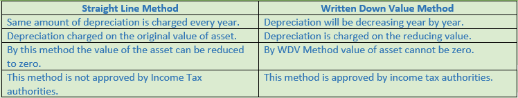 DK Goel Solutions Class 11 Accountancy Depreciation