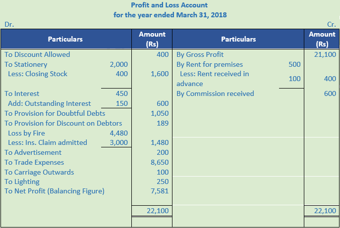 DK Goel Solutions Class 11 Accountancy Financial Statements- With Adjustments-Num-Q 9-1