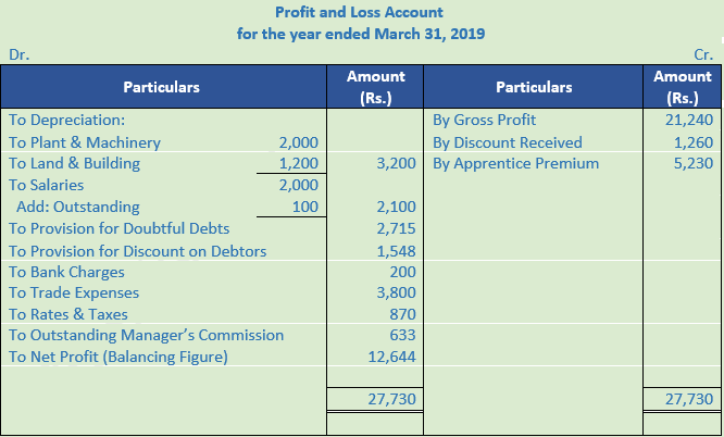 DK Goel Solutions Class 11 Accountancy Financial Statements- With Adjustments-Num-Q15-1