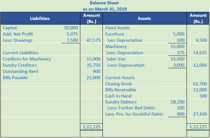 DK Goel Solutions Class 11 Accountancy Financial Statements- With Adjustments-Num-Q33-Sol-1
