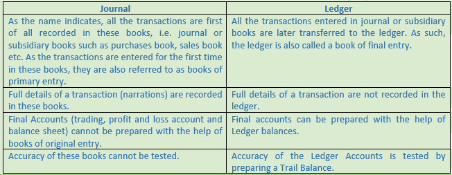 DK Goel Solutions Class 11 Accountancy Ledger